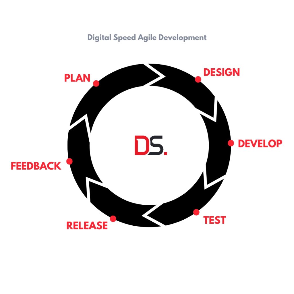 Agile Web Design & Development Process